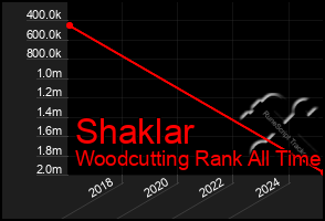 Total Graph of Shaklar