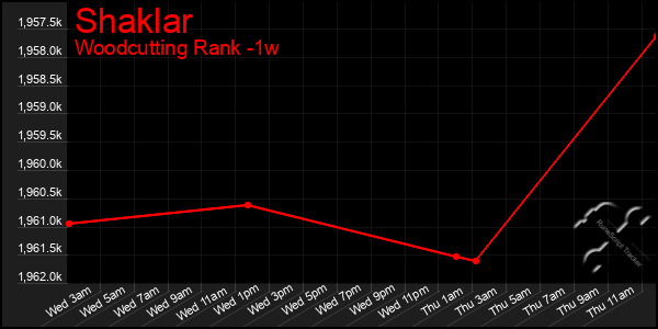 Last 7 Days Graph of Shaklar