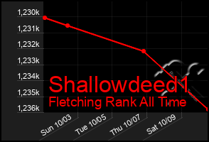 Total Graph of Shallowdeed1