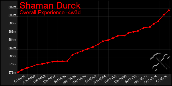 Last 31 Days Graph of Shaman Durek