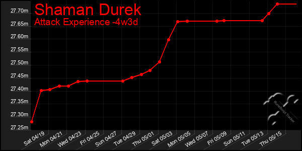 Last 31 Days Graph of Shaman Durek