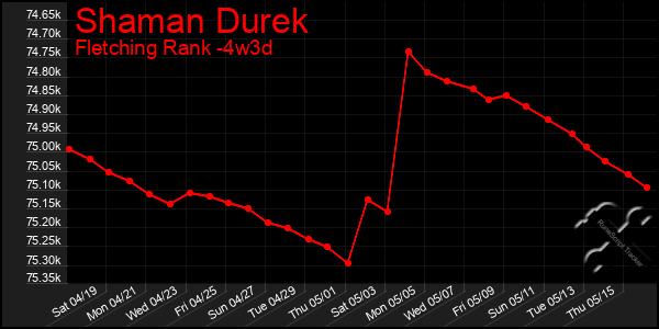 Last 31 Days Graph of Shaman Durek