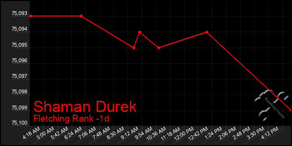 Last 24 Hours Graph of Shaman Durek