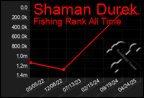 Total Graph of Shaman Durek