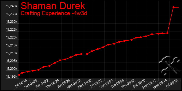 Last 31 Days Graph of Shaman Durek