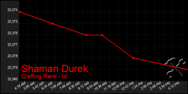 Last 24 Hours Graph of Shaman Durek