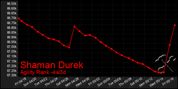 Last 31 Days Graph of Shaman Durek