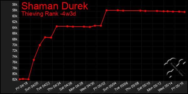 Last 31 Days Graph of Shaman Durek