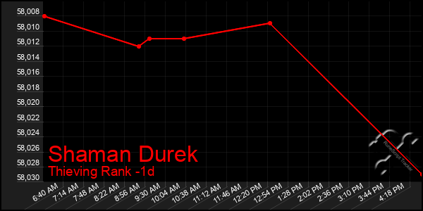 Last 24 Hours Graph of Shaman Durek