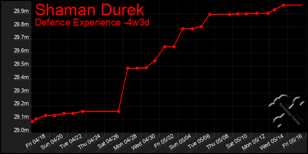 Last 31 Days Graph of Shaman Durek