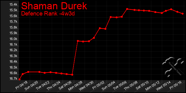 Last 31 Days Graph of Shaman Durek