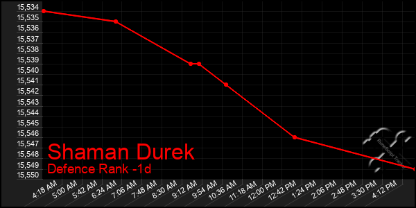 Last 24 Hours Graph of Shaman Durek
