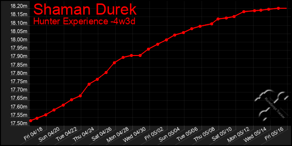 Last 31 Days Graph of Shaman Durek