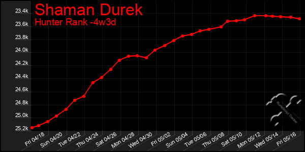 Last 31 Days Graph of Shaman Durek