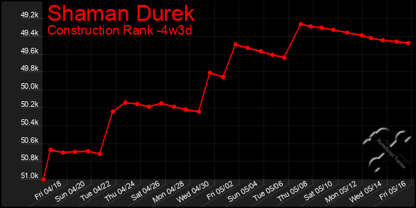 Last 31 Days Graph of Shaman Durek