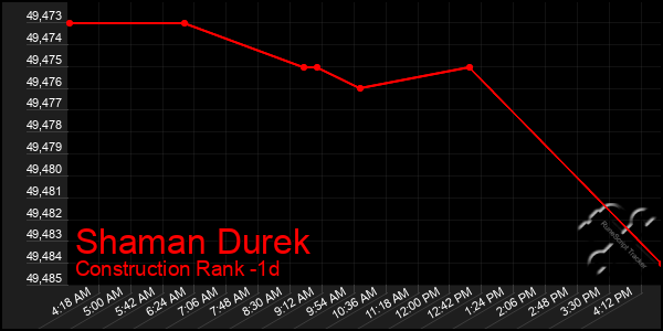 Last 24 Hours Graph of Shaman Durek