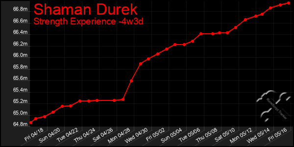 Last 31 Days Graph of Shaman Durek