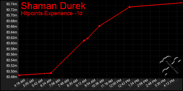 Last 24 Hours Graph of Shaman Durek