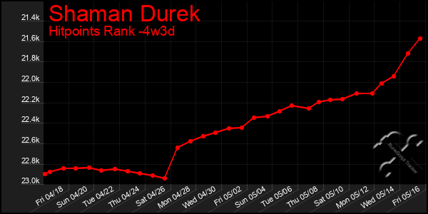 Last 31 Days Graph of Shaman Durek