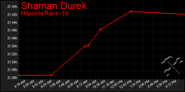 Last 24 Hours Graph of Shaman Durek