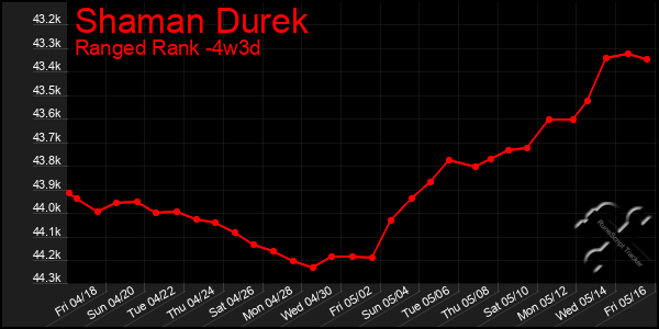 Last 31 Days Graph of Shaman Durek