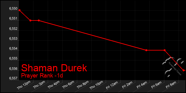 Last 24 Hours Graph of Shaman Durek