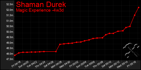 Last 31 Days Graph of Shaman Durek