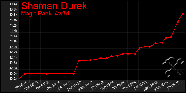 Last 31 Days Graph of Shaman Durek