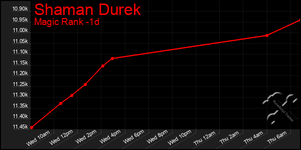 Last 24 Hours Graph of Shaman Durek