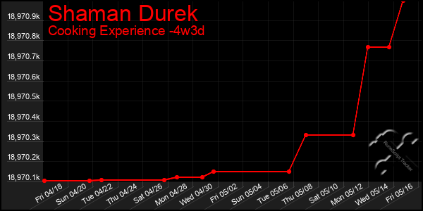 Last 31 Days Graph of Shaman Durek