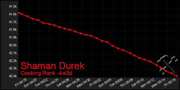 Last 31 Days Graph of Shaman Durek