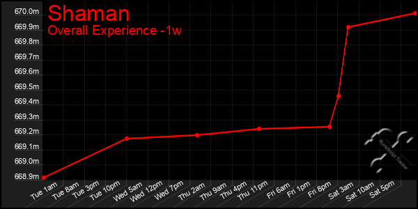 1 Week Graph of Shaman