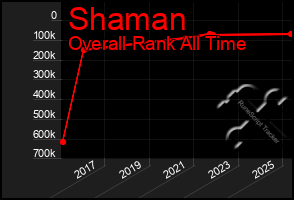 Total Graph of Shaman