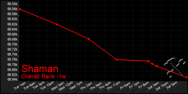 1 Week Graph of Shaman