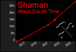 Total Graph of Shaman