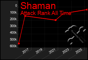 Total Graph of Shaman