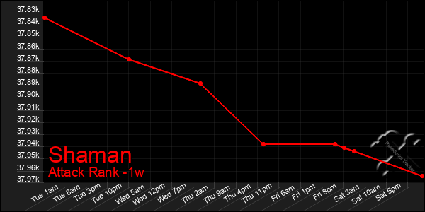 Last 7 Days Graph of Shaman