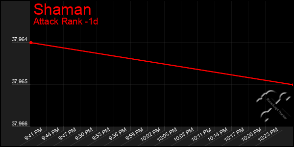 Last 24 Hours Graph of Shaman