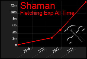 Total Graph of Shaman
