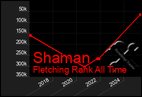 Total Graph of Shaman
