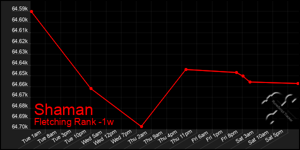 Last 7 Days Graph of Shaman