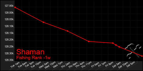 Last 7 Days Graph of Shaman