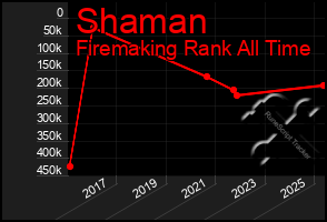 Total Graph of Shaman