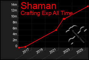 Total Graph of Shaman
