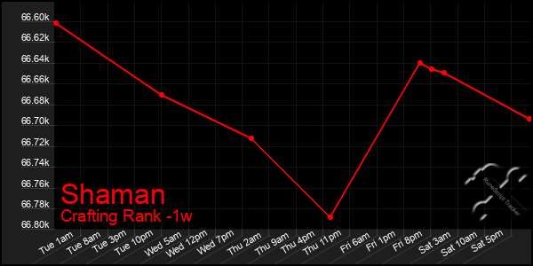Last 7 Days Graph of Shaman
