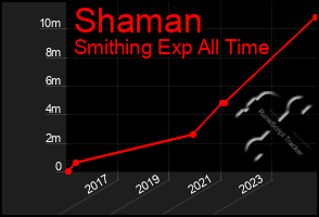 Total Graph of Shaman