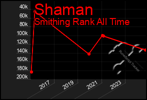 Total Graph of Shaman