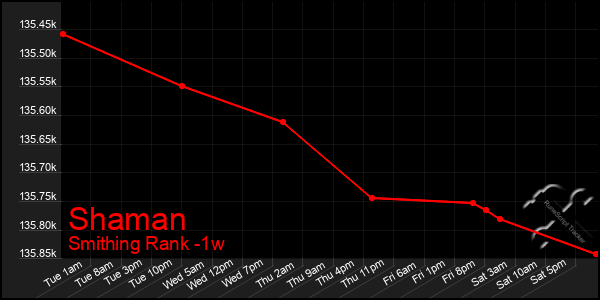 Last 7 Days Graph of Shaman