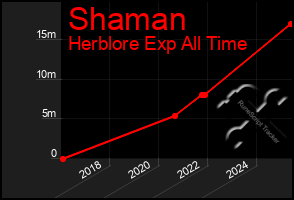 Total Graph of Shaman