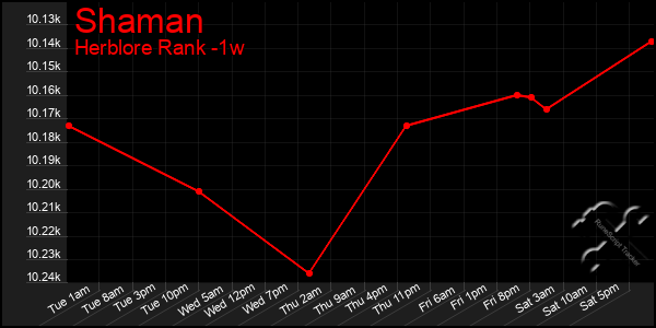Last 7 Days Graph of Shaman